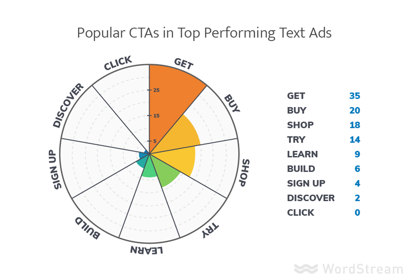 En İyi Google Reklamları CTAs